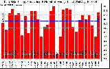 Solar PV/Inverter Performance Daily Solar Energy Production