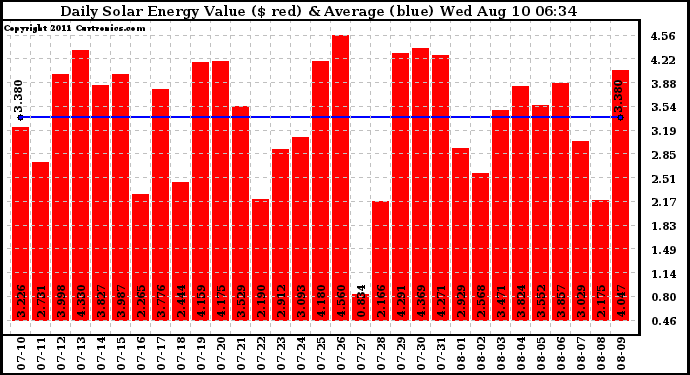 Solar PV/Inverter Performance Daily Solar Energy Production Value