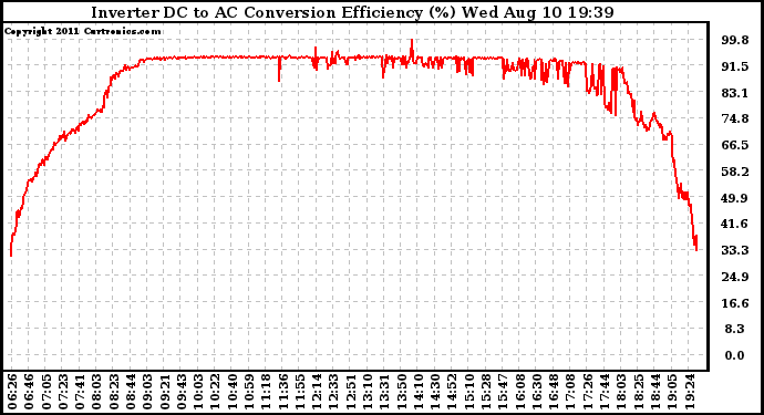 Solar PV/Inverter Performance Inverter DC to AC Conversion Efficiency