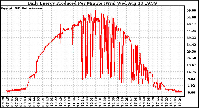 Solar PV/Inverter Performance Daily Energy Production Per Minute