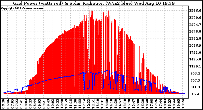 Solar PV/Inverter Performance Grid Power & Solar Radiation