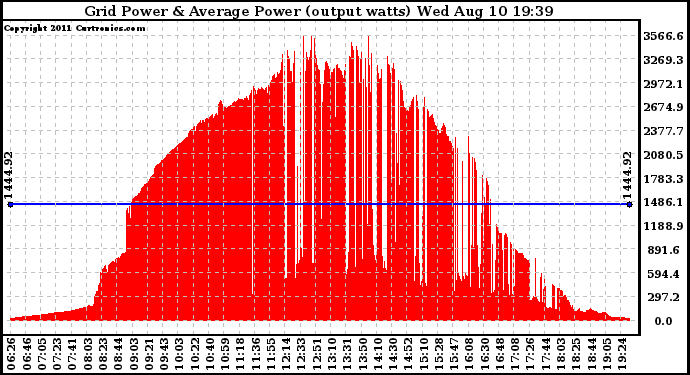 Solar PV/Inverter Performance Inverter Power Output