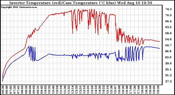 Solar PV/Inverter Performance Inverter Operating Temperature