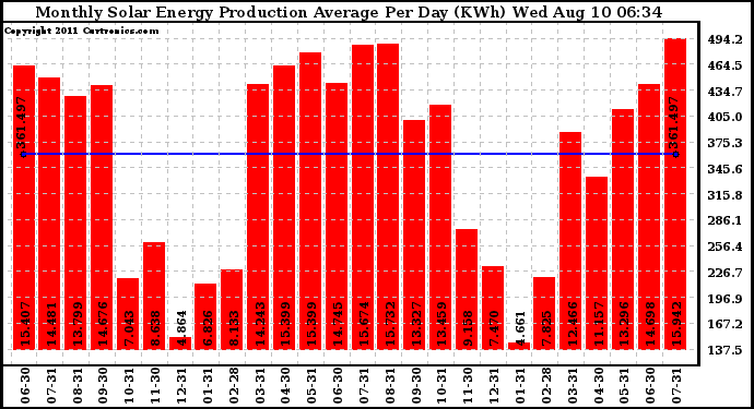 Solar PV/Inverter Performance Monthly Solar Energy Production Average Per Day (KWh)