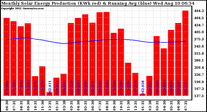 Solar PV/Inverter Performance Monthly Solar Energy Production Running Average