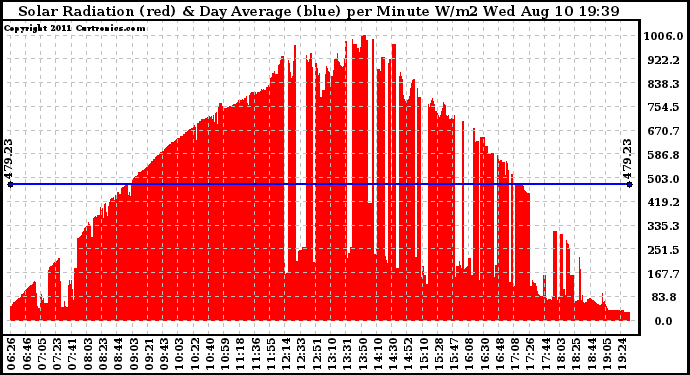 Solar PV/Inverter Performance Solar Radiation & Day Average per Minute