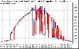 Solar PV/Inverter Performance Photovoltaic Panel Current Output