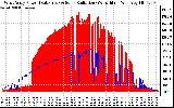 Solar PV/Inverter Performance West Array Power Output & Solar Radiation