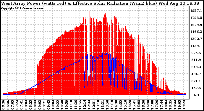 Solar PV/Inverter Performance West Array Power Output & Effective Solar Radiation