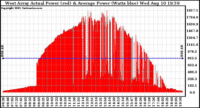 Solar PV/Inverter Performance West Array Actual & Average Power Output