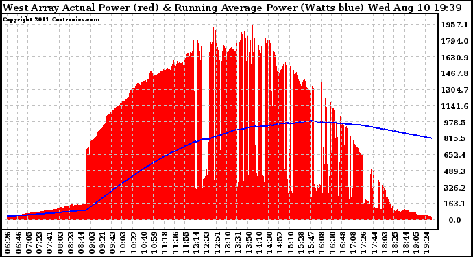 Solar PV/Inverter Performance West Array Actual & Running Average Power Output