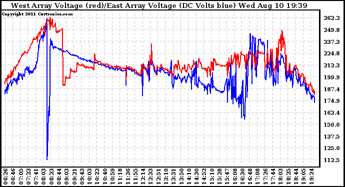 Solar PV/Inverter Performance Photovoltaic Panel Voltage Output