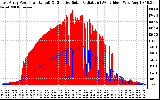 Solar PV/Inverter Performance East Array Power Output & Effective Solar Radiation