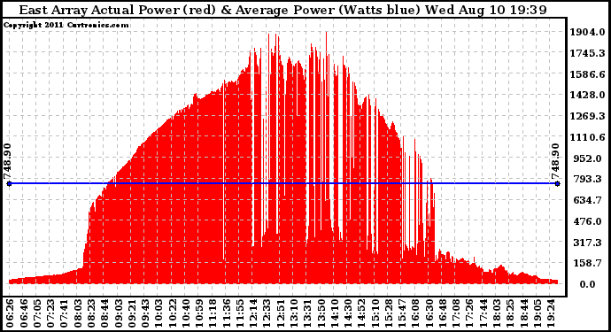 Solar PV/Inverter Performance East Array Actual & Average Power Output