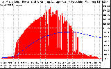 Solar PV/Inverter Performance East Array Actual & Running Average Power Output