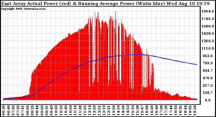 Solar PV/Inverter Performance East Array Actual & Running Average Power Output