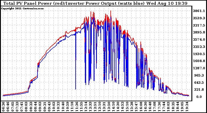 Solar PV/Inverter Performance PV Panel Power Output & Inverter Power Output