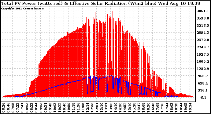 Solar PV/Inverter Performance Total PV Panel Power Output & Effective Solar Radiation