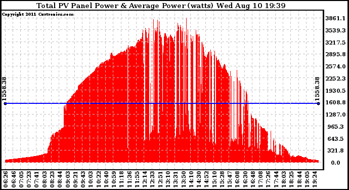 Solar PV/Inverter Performance Total PV Panel Power Output