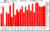 Milwaukee Solar Powered Home WeeklyProductionValue