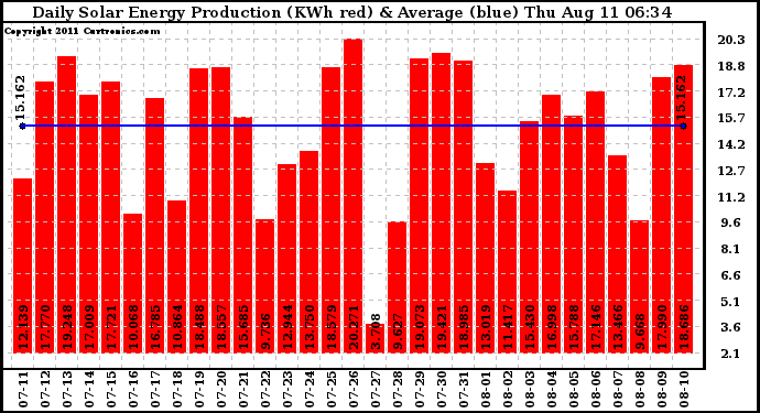 Solar PV/Inverter Performance Daily Solar Energy Production