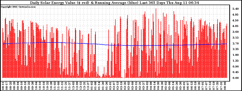 Solar PV/Inverter Performance Daily Solar Energy Production Value Running Average Last 365 Days