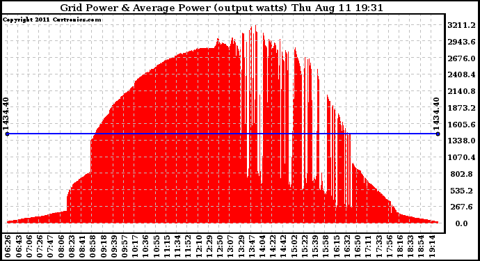 Solar PV/Inverter Performance Inverter Power Output