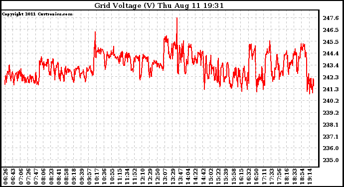 Solar PV/Inverter Performance Grid Voltage