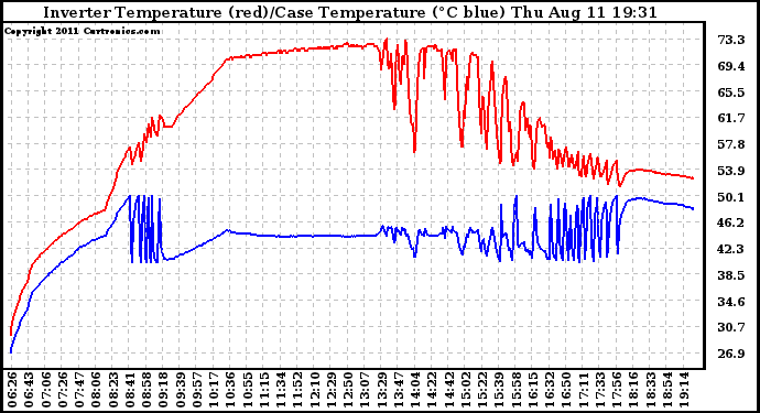 Solar PV/Inverter Performance Inverter Operating Temperature