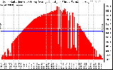 Solar PV/Inverter Performance Solar Radiation & Day Average per Minute