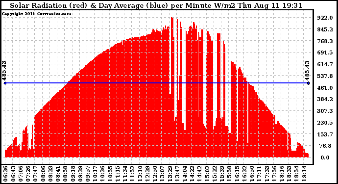 Solar PV/Inverter Performance Solar Radiation & Day Average per Minute