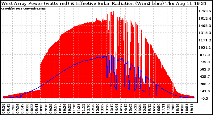 Solar PV/Inverter Performance West Array Power Output & Effective Solar Radiation