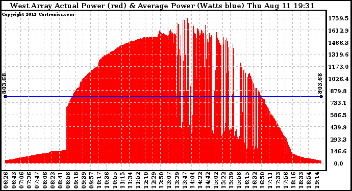 Solar PV/Inverter Performance West Array Actual & Average Power Output