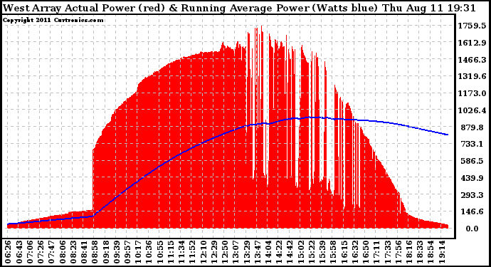 Solar PV/Inverter Performance West Array Actual & Running Average Power Output