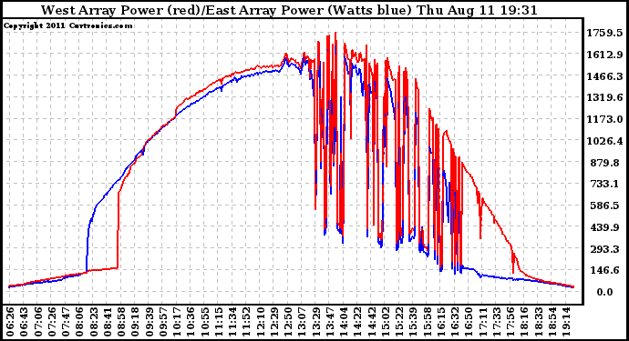 Solar PV/Inverter Performance Photovoltaic Panel Power Output