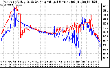 Solar PV/Inverter Performance Photovoltaic Panel Voltage Output