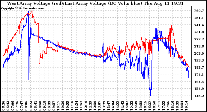 Solar PV/Inverter Performance Photovoltaic Panel Voltage Output