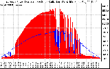 Solar PV/Inverter Performance East Array Power Output & Solar Radiation