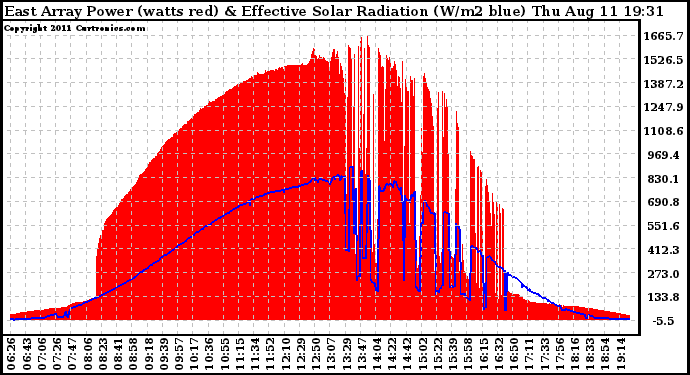 Solar PV/Inverter Performance East Array Power Output & Effective Solar Radiation