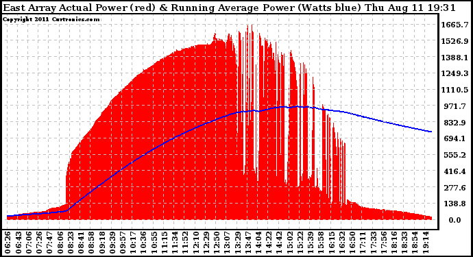 Solar PV/Inverter Performance East Array Actual & Running Average Power Output