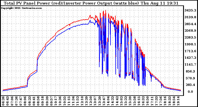 Solar PV/Inverter Performance PV Panel Power Output & Inverter Power Output