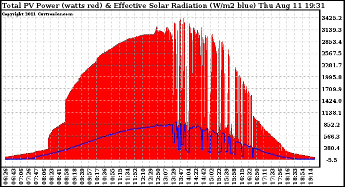 Solar PV/Inverter Performance Total PV Panel Power Output & Effective Solar Radiation