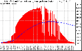 Solar PV/Inverter Performance Total PV Panel & Running Average Power Output