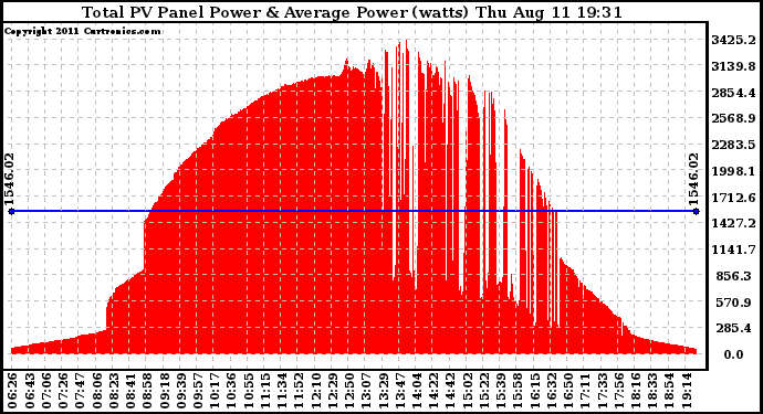 Solar PV/Inverter Performance Total PV Panel Power Output