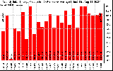 Solar PV/Inverter Performance Weekly Solar Energy Production