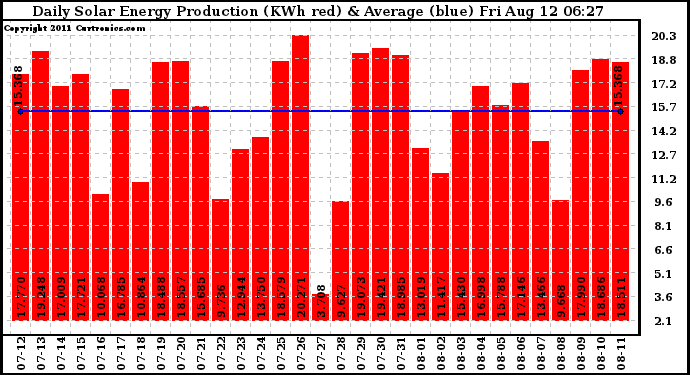 Solar PV/Inverter Performance Daily Solar Energy Production