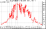 Solar PV/Inverter Performance Daily Energy Production Per Minute