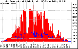 Solar PV/Inverter Performance Grid Power & Solar Radiation