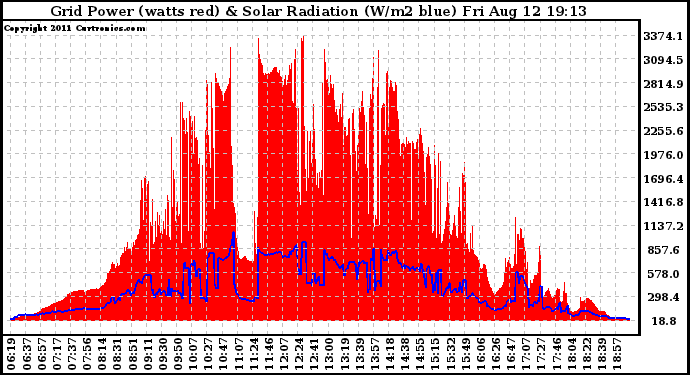 Solar PV/Inverter Performance Grid Power & Solar Radiation