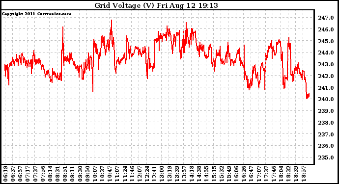 Solar PV/Inverter Performance Grid Voltage